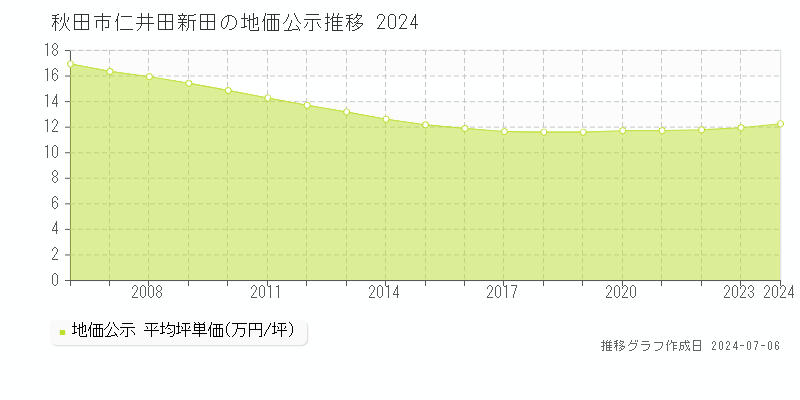 秋田市仁井田新田の地価公示推移グラフ 