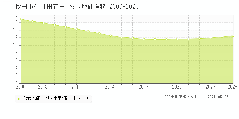 仁井田新田(秋田市)の公示地価推移グラフ(坪単価)[2006-2025年]