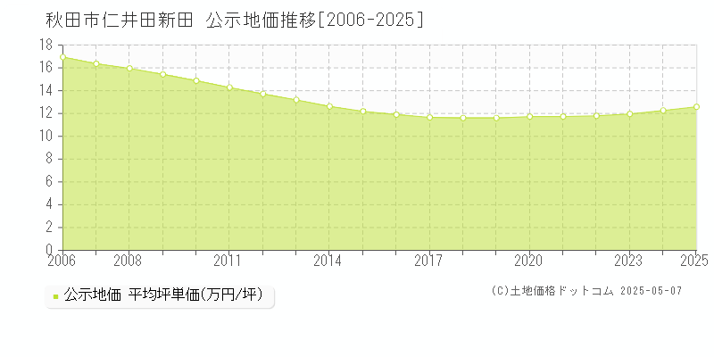 秋田市仁井田新田の地価公示推移グラフ 