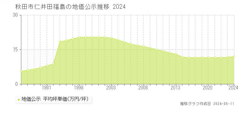 秋田市仁井田福島の地価公示推移グラフ 