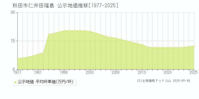 仁井田福島(秋田市)の公示地価推移グラフ(坪単価)[1977-2025年]