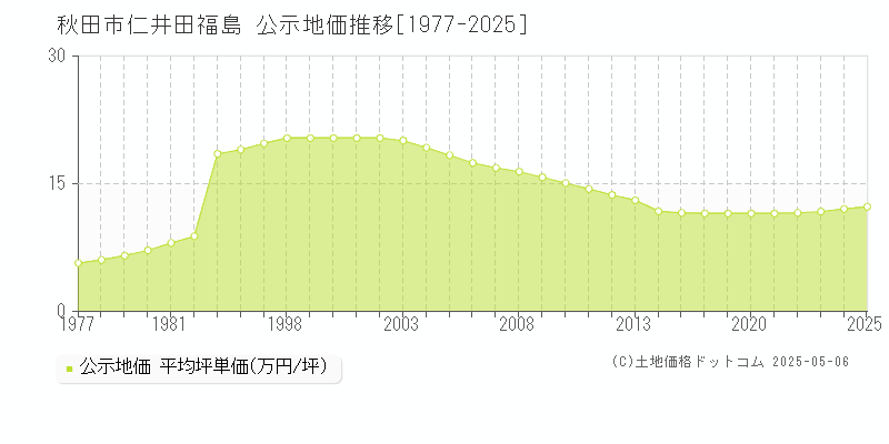 秋田市仁井田福島の地価公示推移グラフ 