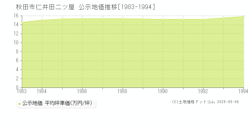 仁井田二ツ屋(秋田市)の公示地価推移グラフ(坪単価)[1983-1994年]