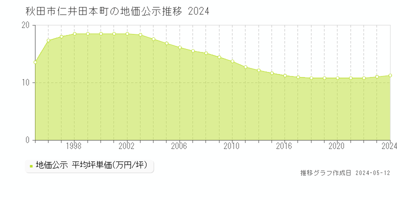 秋田市仁井田本町の地価公示推移グラフ 