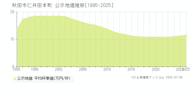 仁井田本町(秋田市)の公示地価推移グラフ(坪単価)[1995-2025年]