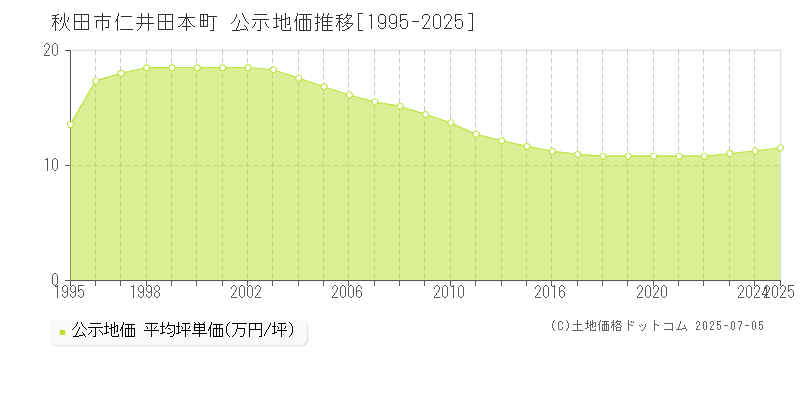 秋田市仁井田本町の地価公示推移グラフ 