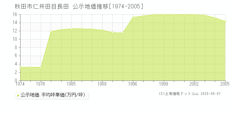 仁井田目長田(秋田市)の公示地価推移グラフ(坪単価)[1974-2005年]