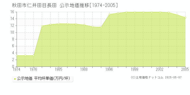秋田市仁井田目長田の地価公示推移グラフ 