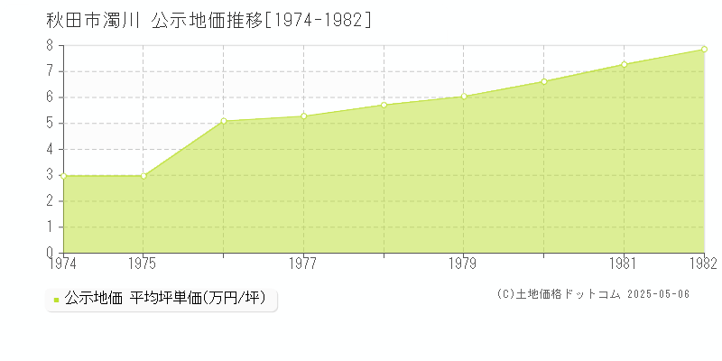 濁川(秋田市)の公示地価推移グラフ(坪単価)[1974-1982年]