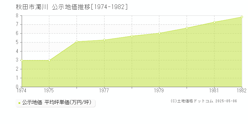 秋田市濁川の地価公示推移グラフ 