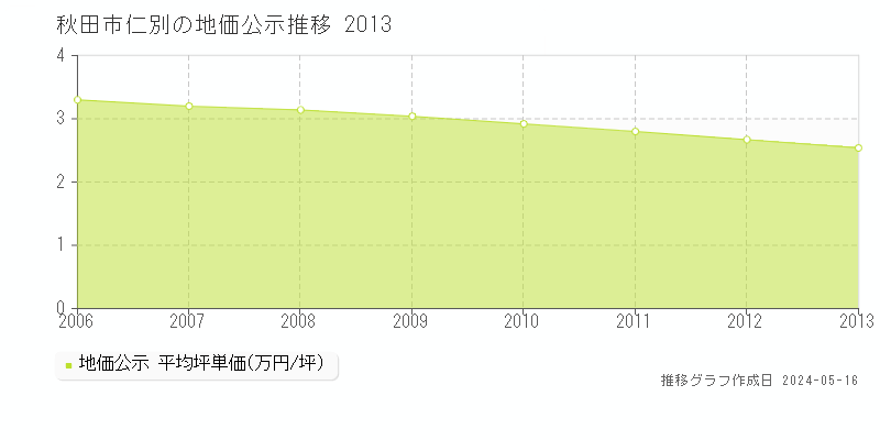 秋田市仁別の地価公示推移グラフ 