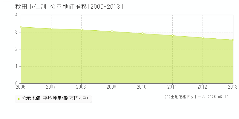 仁別(秋田市)の公示地価推移グラフ(坪単価)[2006-2013年]