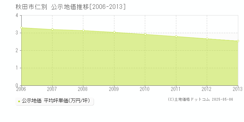 秋田市仁別の地価公示推移グラフ 