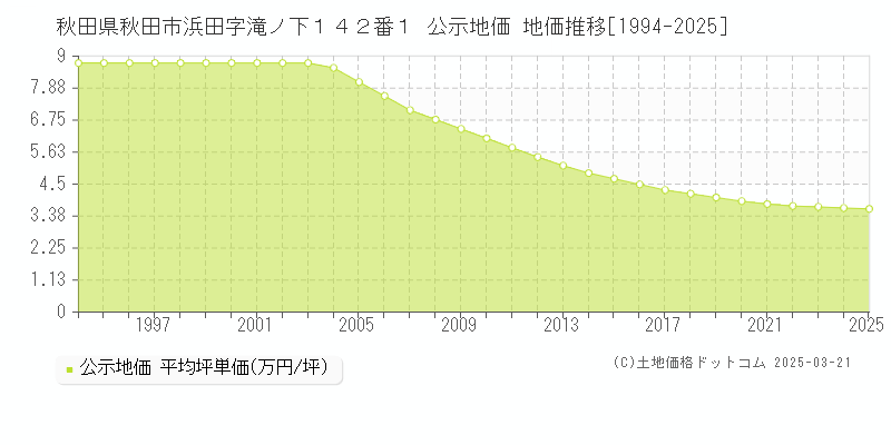 秋田県秋田市浜田字滝ノ下１４２番１ 公示地価 地価推移[1994-2025]