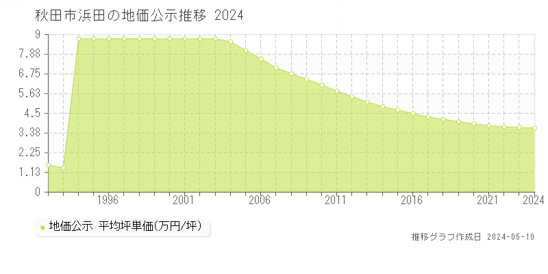 秋田市浜田の地価公示推移グラフ 