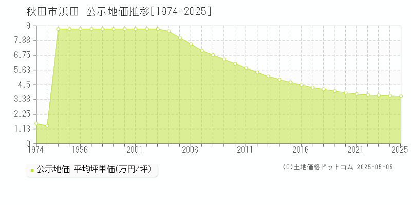 浜田(秋田市)の公示地価推移グラフ(坪単価)[1974-2025年]