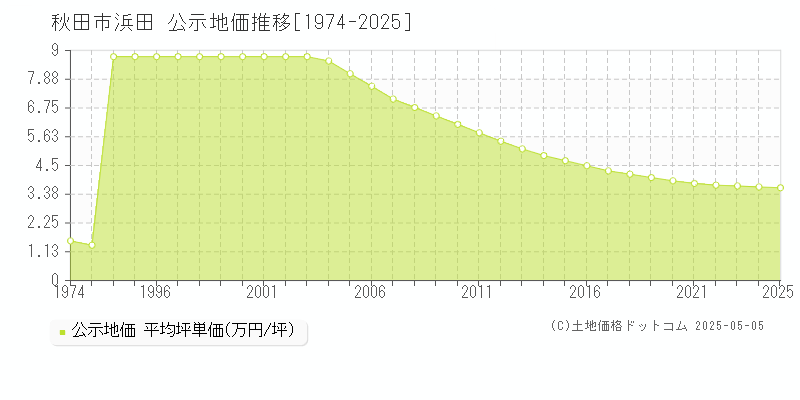 秋田市浜田の地価公示推移グラフ 