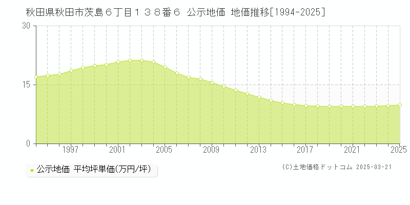 秋田県秋田市茨島６丁目１３８番６ 公示地価 地価推移[1994-2025]