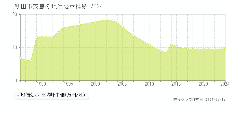 秋田市茨島の地価公示推移グラフ 