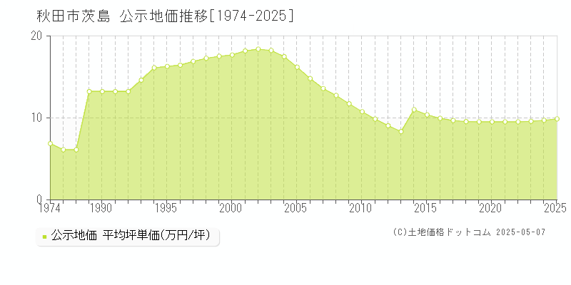 茨島(秋田市)の公示地価推移グラフ(坪単価)[1974-2025年]