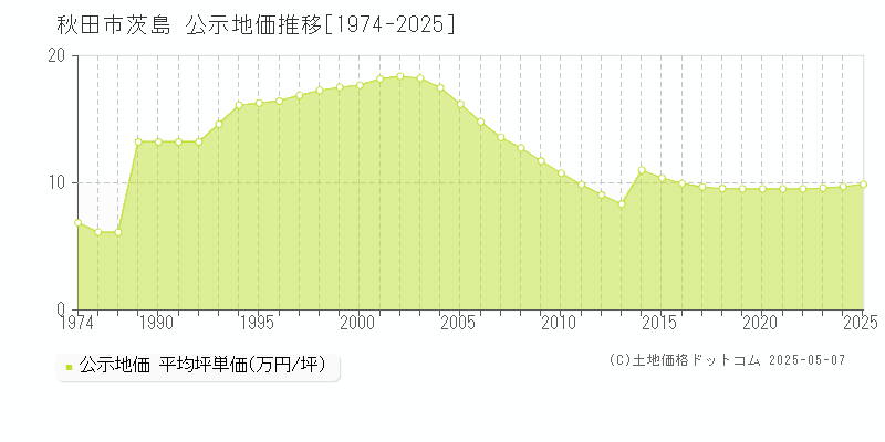 秋田市茨島の地価公示推移グラフ 