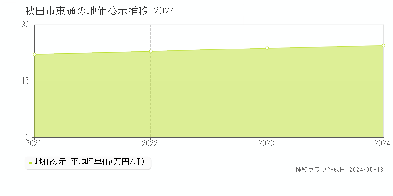 秋田市東通の地価公示推移グラフ 