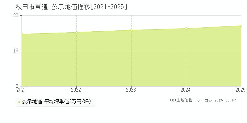 東通(秋田市)の公示地価推移グラフ(坪単価)[2021-2025年]