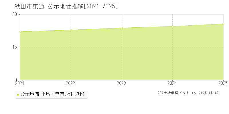 秋田市東通の地価公示推移グラフ 