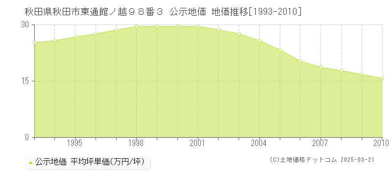 秋田県秋田市東通館ノ越９８番３ 公示地価 地価推移[1993-2010]