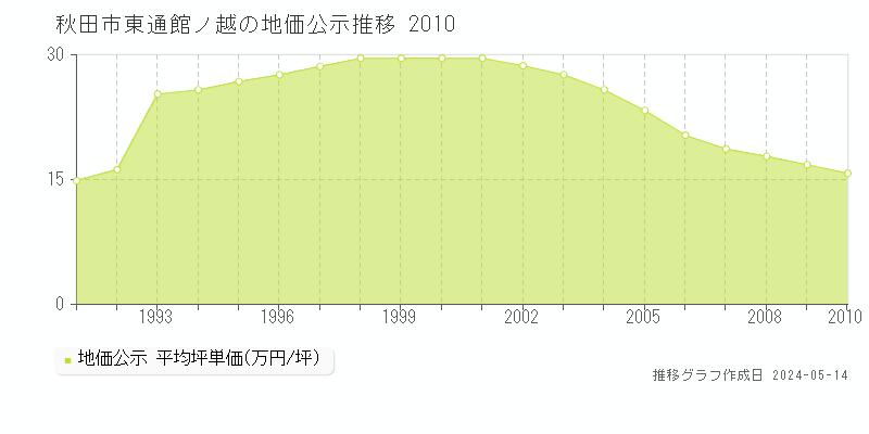 秋田市東通館ノ越の地価公示推移グラフ 