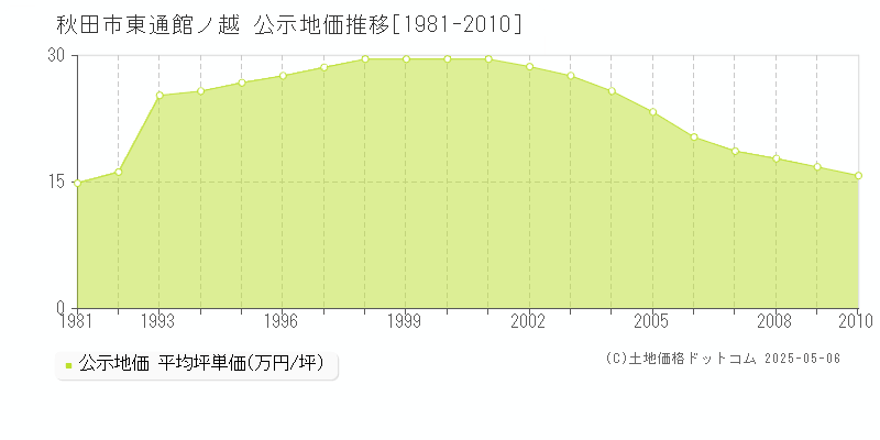 東通館ノ越(秋田市)の公示地価推移グラフ(坪単価)[1981-2010年]