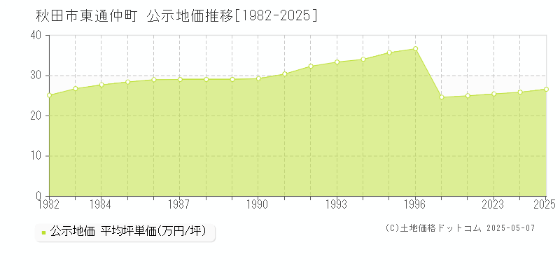 東通仲町(秋田市)の公示地価推移グラフ(坪単価)[1982-2025年]