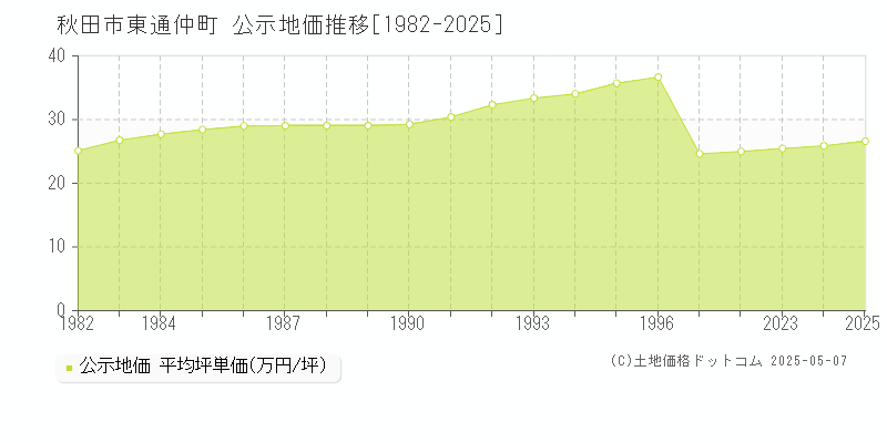 秋田市東通仲町の地価公示推移グラフ 