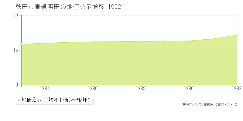 秋田市東通明田の地価公示推移グラフ 