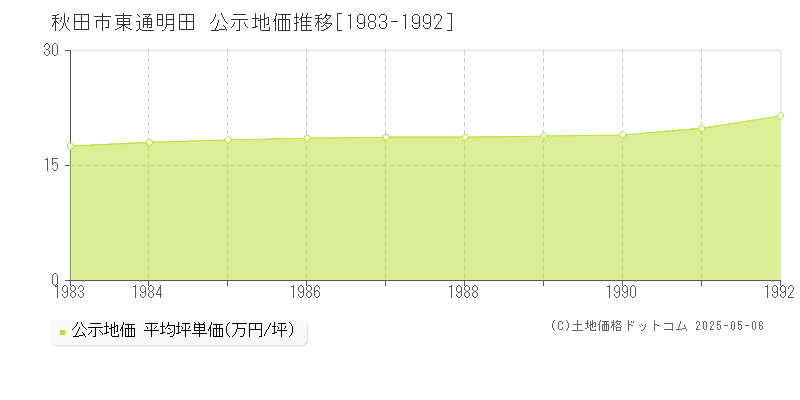 東通明田(秋田市)の公示地価推移グラフ(坪単価)[1983-1992年]