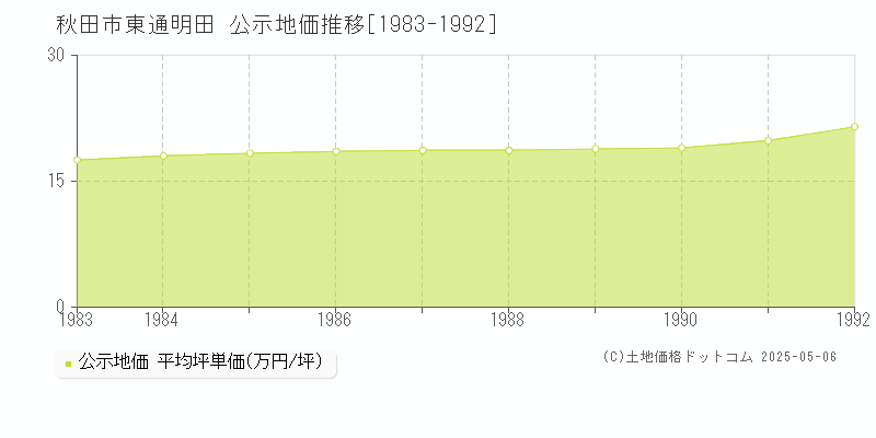 秋田市東通明田の地価公示推移グラフ 