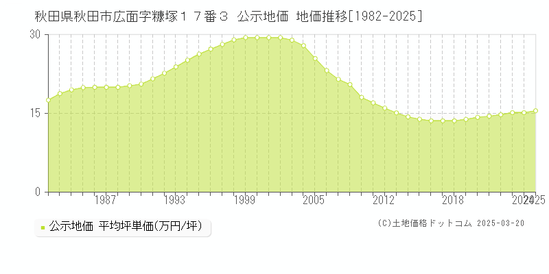 秋田県秋田市広面字糠塚１７番３ 公示地価 地価推移[1982-2025]