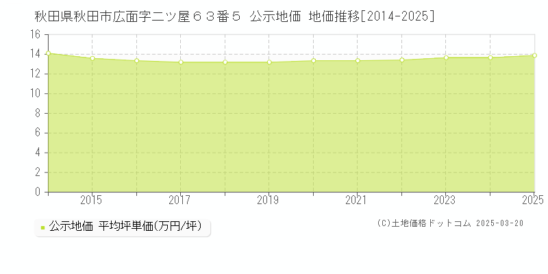 秋田県秋田市広面字二ツ屋６３番５ 公示地価 地価推移[2014-2025]