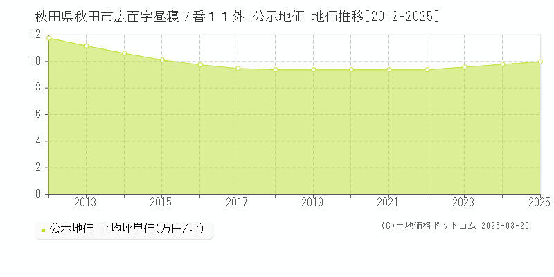 秋田県秋田市広面字昼寝７番１１外 公示地価 地価推移[2012-2025]