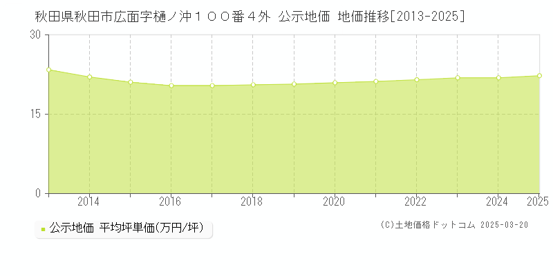 秋田県秋田市広面字樋ノ沖１００番４外 公示地価 地価推移[2013-2025]