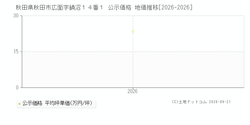 秋田県秋田市広面字鍋沼１４番１ 公示価格 地価推移[2026-2026]