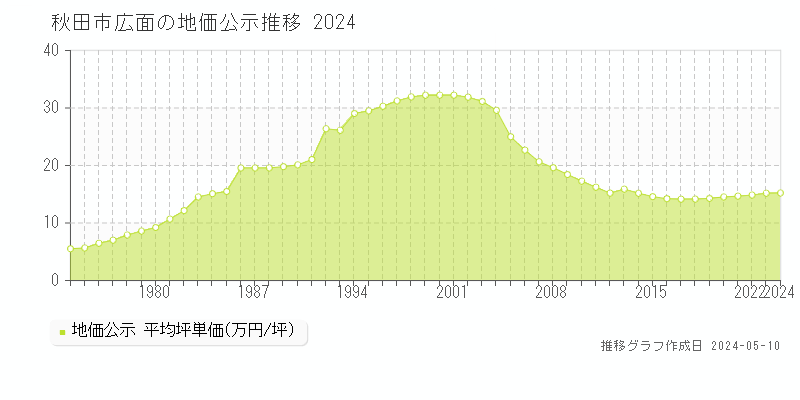 秋田市広面の地価公示推移グラフ 
