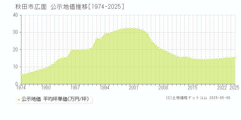 広面(秋田市)の公示地価推移グラフ(坪単価)[1974-2025年]