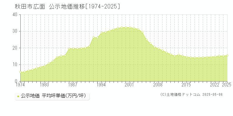 秋田市広面の地価公示推移グラフ 