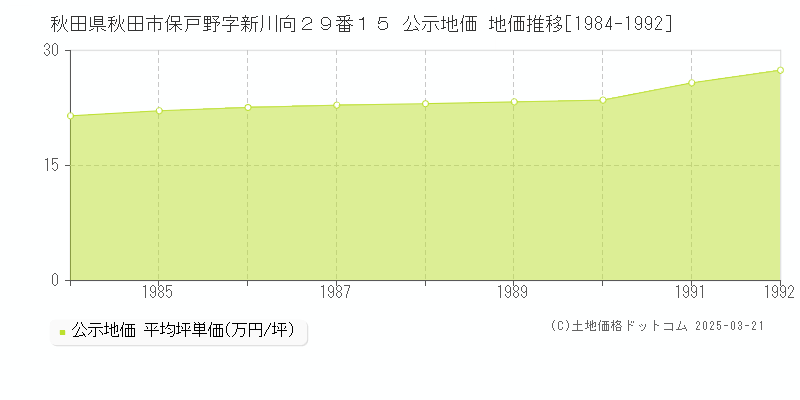 秋田県秋田市保戸野字新川向２９番１５ 公示地価 地価推移[1984-1992]