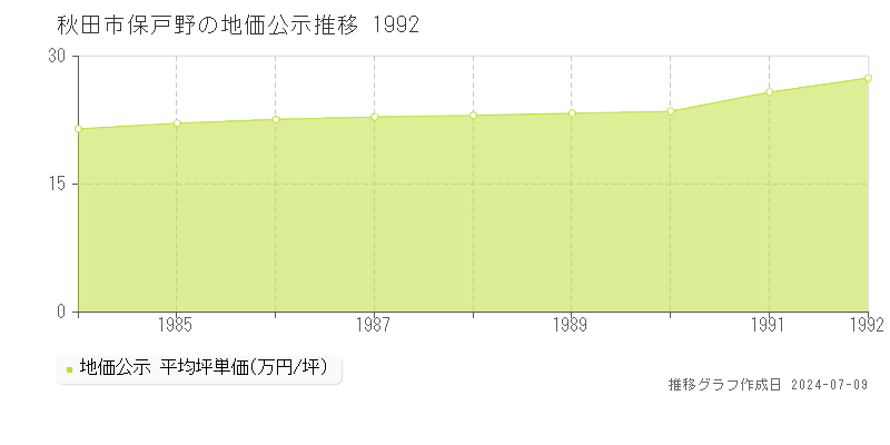 秋田市保戸野の地価公示推移グラフ 