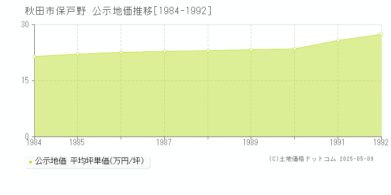 保戸野(秋田市)の公示地価推移グラフ(坪単価)[1984-1992年]