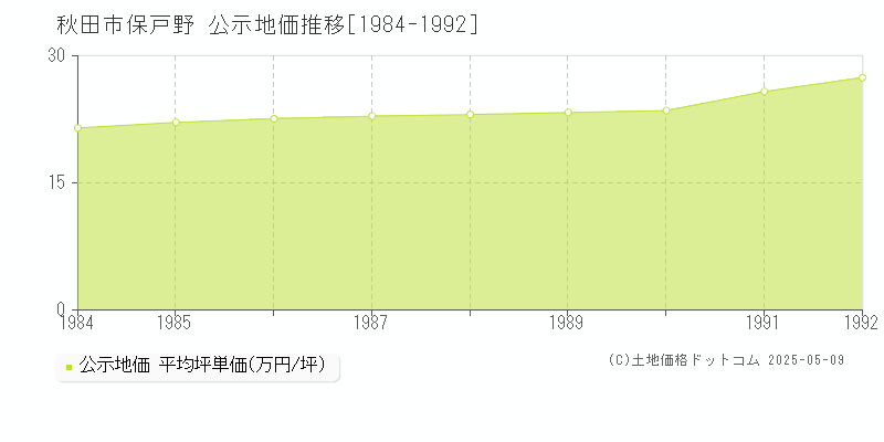 秋田市保戸野の地価公示推移グラフ 