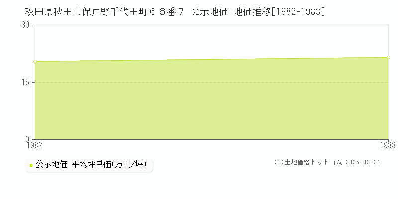 秋田県秋田市保戸野千代田町６６番７ 公示地価 地価推移[1982-1983]