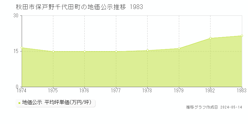 秋田市保戸野千代田町の地価公示推移グラフ 